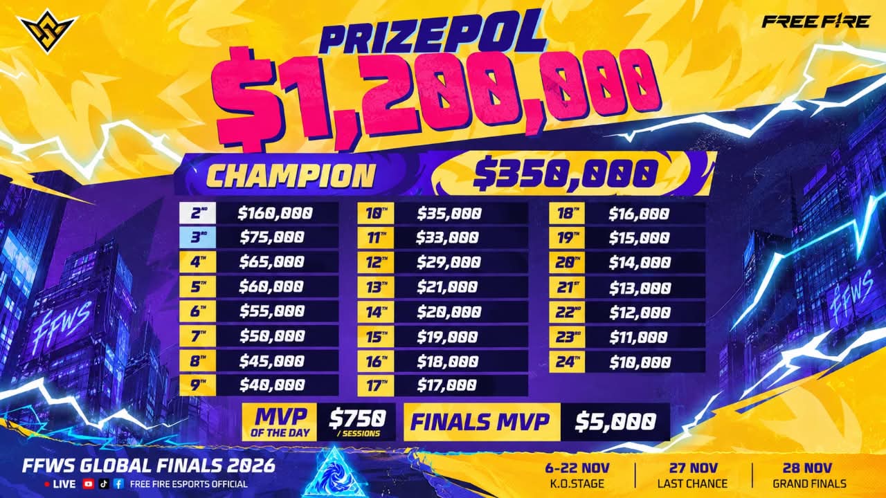 FFWS Global Finals 2026 - Prize Pool FFWS Global Finals 2026 - Prize Pool
