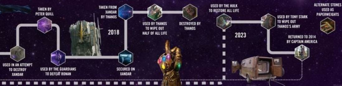Marvel Bagikan Infografis Sejarah dari Power Stones yang Ada di MCU ...