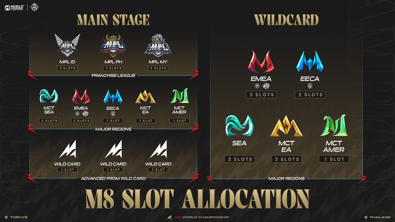 M8 MLBB World Championship